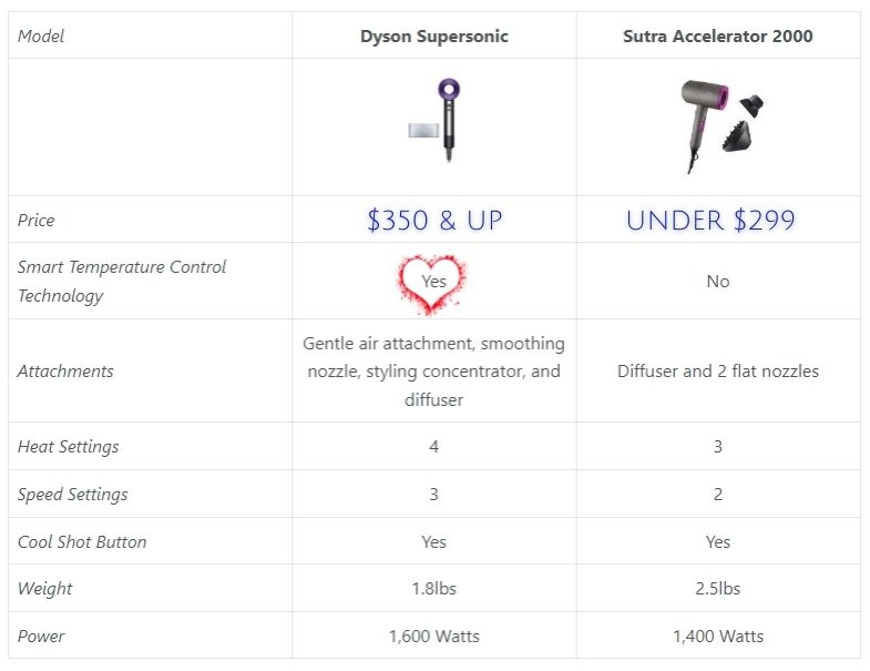 Sutra Accelerator 2000 Blow Dryer Reviews vs dyson supersonic