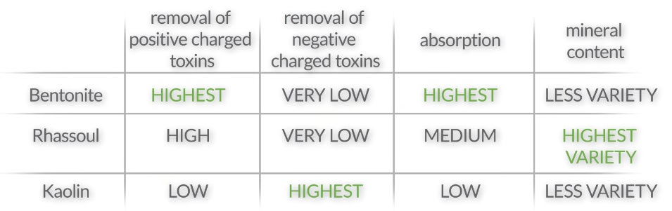 how often should 4C hair be washed bentonite-clay-vs-rhassoul-clay-for-hair-and-kaolin-clay-benefits-comparison-chart 1